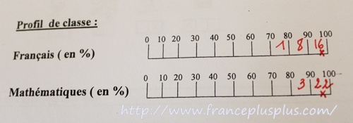 フランスの小学校の成績表