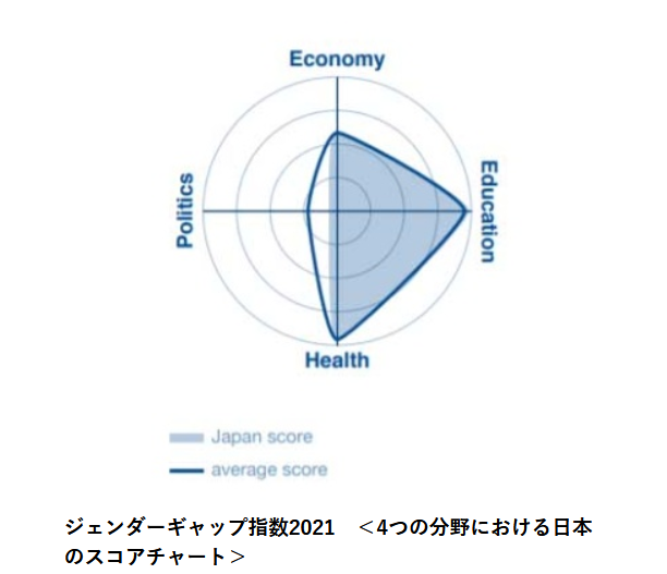 世界経済フォーラム発表　156カ国中、日本は120位。G7最下位が続き、世界の進歩についていけず