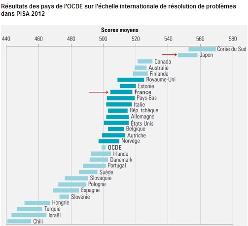 OCDE　PISA２０１２