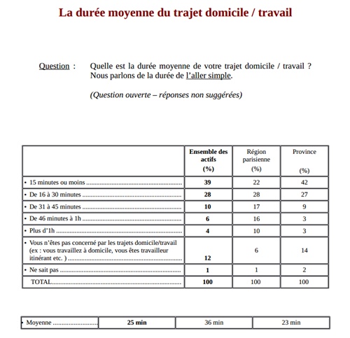 フランスの通勤時間　平均